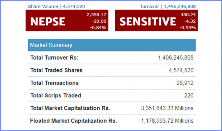 दोहोरो अंकले घट्यो नेप्से, काराेबार रकम कति ?