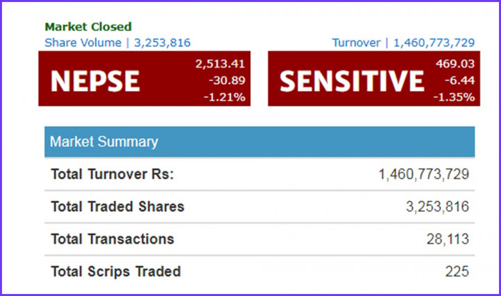 सेयर बजारमा दाेहाेराे अंकको गिरावट, काराेबार रकम पनि खुम्चियो