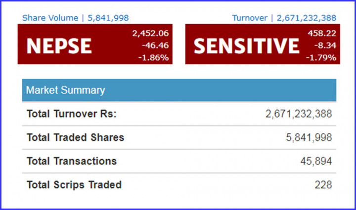 सेयर बजारमा लगातार पहिरो, थप ४६ अंकले घट्याे नेप्से
