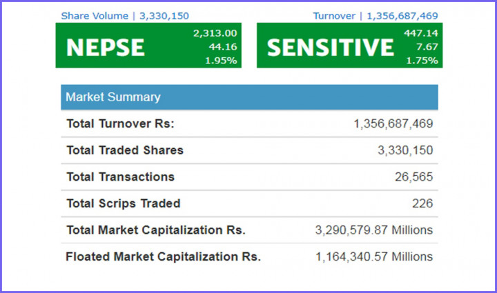 दोहोरो अंकले बढ्याे नेप्से, सबै उपसूचकमा हरियाली