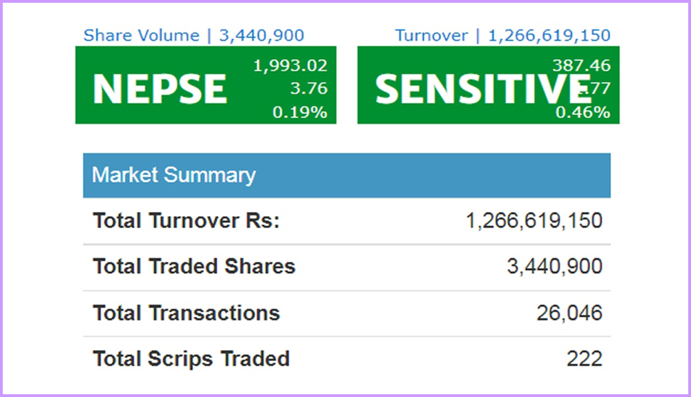 नेप्सेमा झिनो अंकको सुधार, कारोबार रकम खुम्चियो
