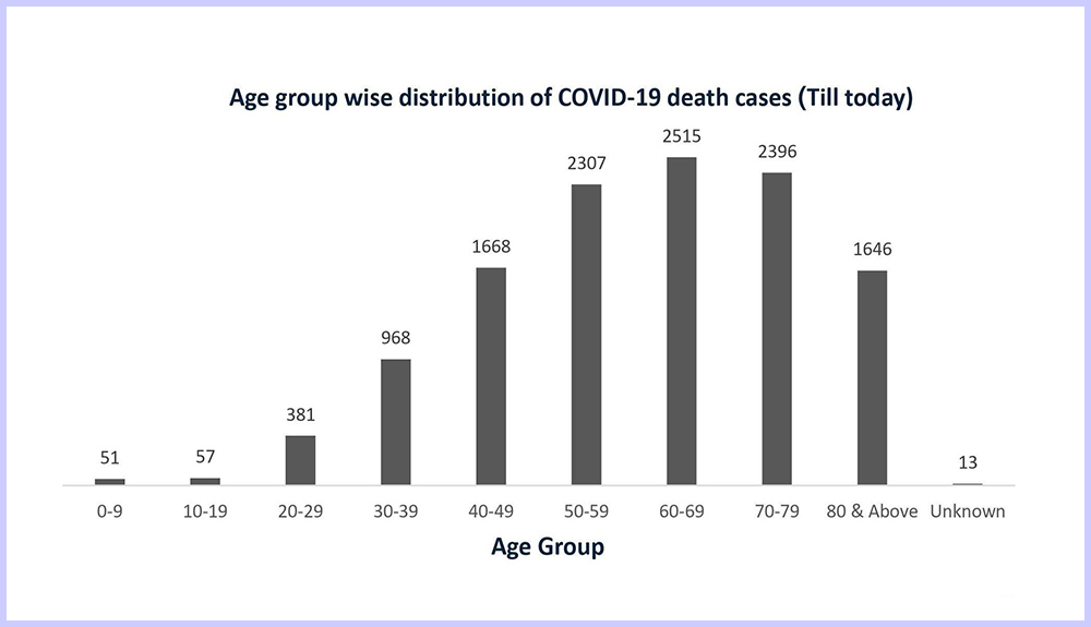 थप २६९ जनामा कोरोना पुष्टि, १ जनाको मृत्‍यु