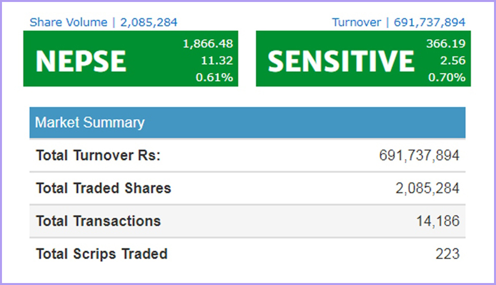 झिनो अंकले बढ्यो नेप्से,  ११ उपसूचकमा हरियाली