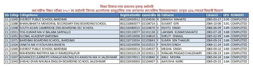 महोत्तरीमा एउटा मात्र सामुदायिक विद्यालयको शतप्रतिशत नतिजा