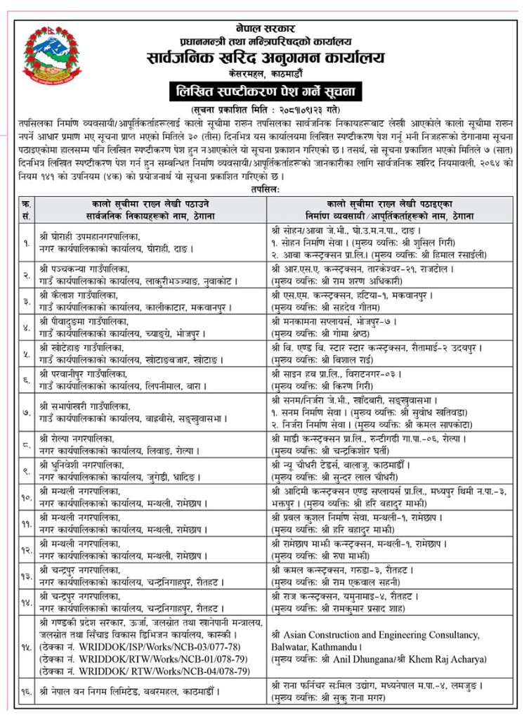 सार्वजनिक खरिद अनुगमन कार्यालयद्वारा १८ निर्माण कम्पनीलाई कालोसूचीमा
