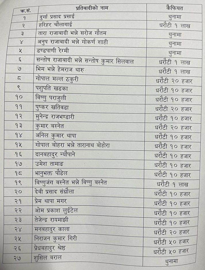 दुर्गा प्रसाइसहित ७ जना जेल चलान, ३२ जना धरौटीमा रिहा (सुचीसहित)