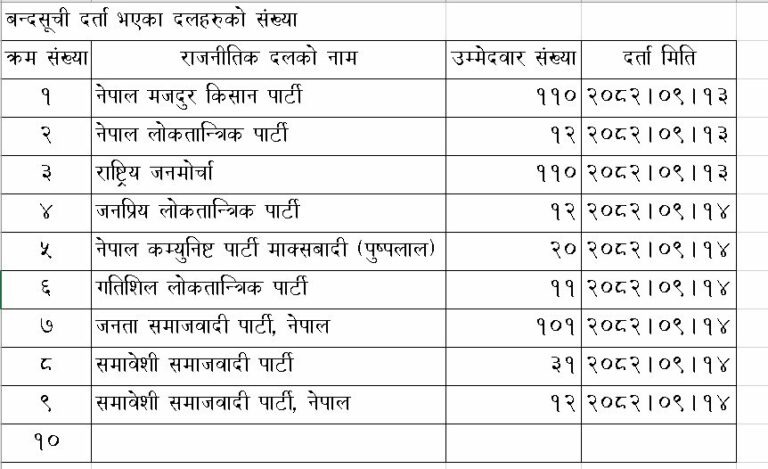 निर्वाचन आयोगमा ९ दलले बुझाए समानुपातिक बन्दसूची