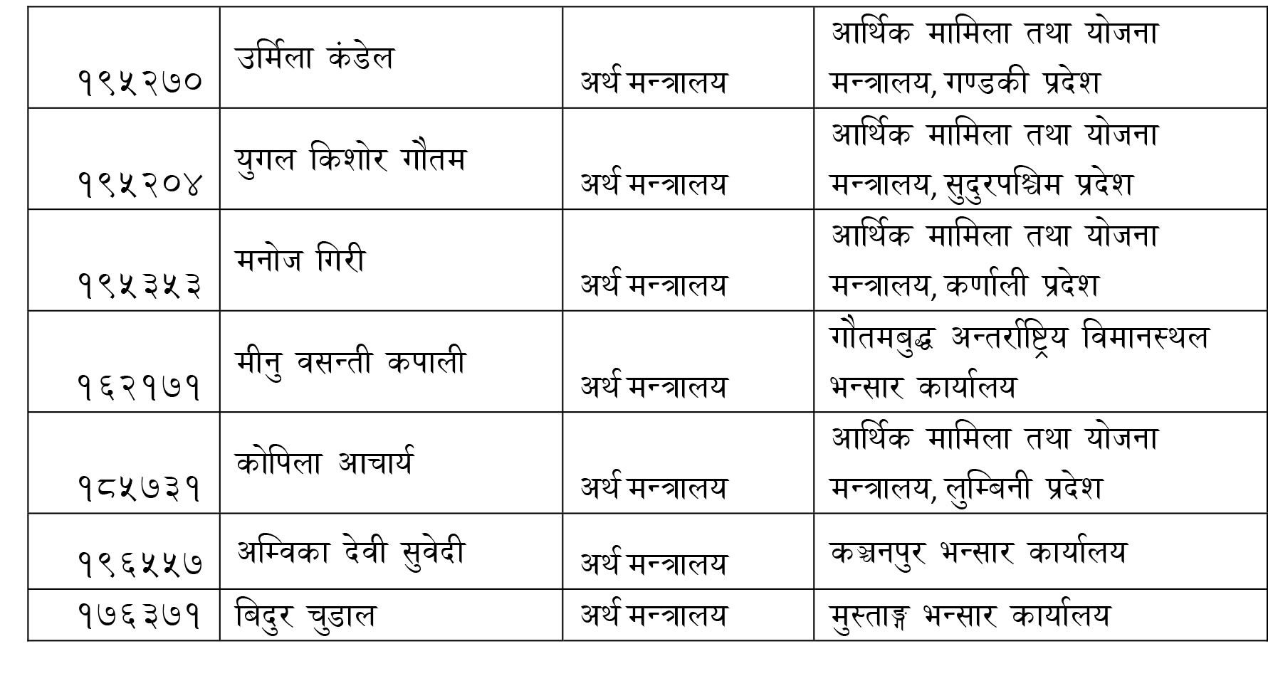 अर्थ मन्त्रालयका ३० उपसचिवको सरुवा