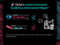 टिकटकद्वारा २०२५ चौथो त्रैमासिक कम्युनिटी गाइडलाइन्स कार्यान्वयन प्रतिवेदन सार्वजनिक