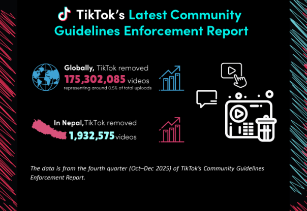 टिकटकद्वारा २०२५ चौथो त्रैमासिक कम्युनिटी गाइडलाइन्स कार्यान्वयन प्रतिवेदन सार्वजनिक