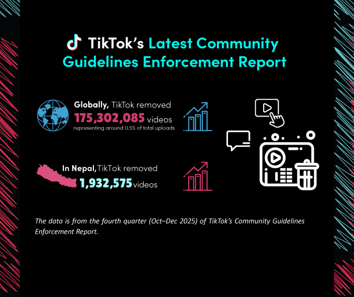टिकटकद्वारा २०२५ चौथो त्रैमासिक कम्युनिटी गाइडलाइन्स कार्यान्वयन प्रतिवेदन सार्वजनिक
