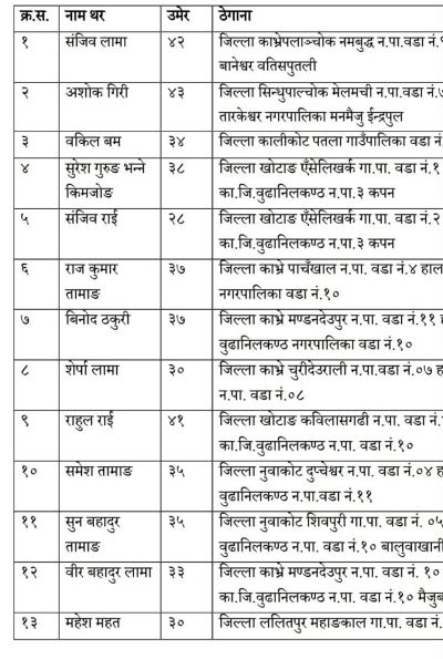 काठमाडौंको विभिन्न स्थानबाट १३ जना प्रक्राउ