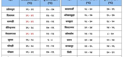 तराईमा अत्यधिक गर्मी, जोमसोममा सबैभन्दा चिसो