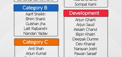 क्यानको नयाँ केन्द्रीय सम्झौतामा ३८ क्रिकेट खेलाडी, कसले कति पाउँछन पारिश्रमिक ?