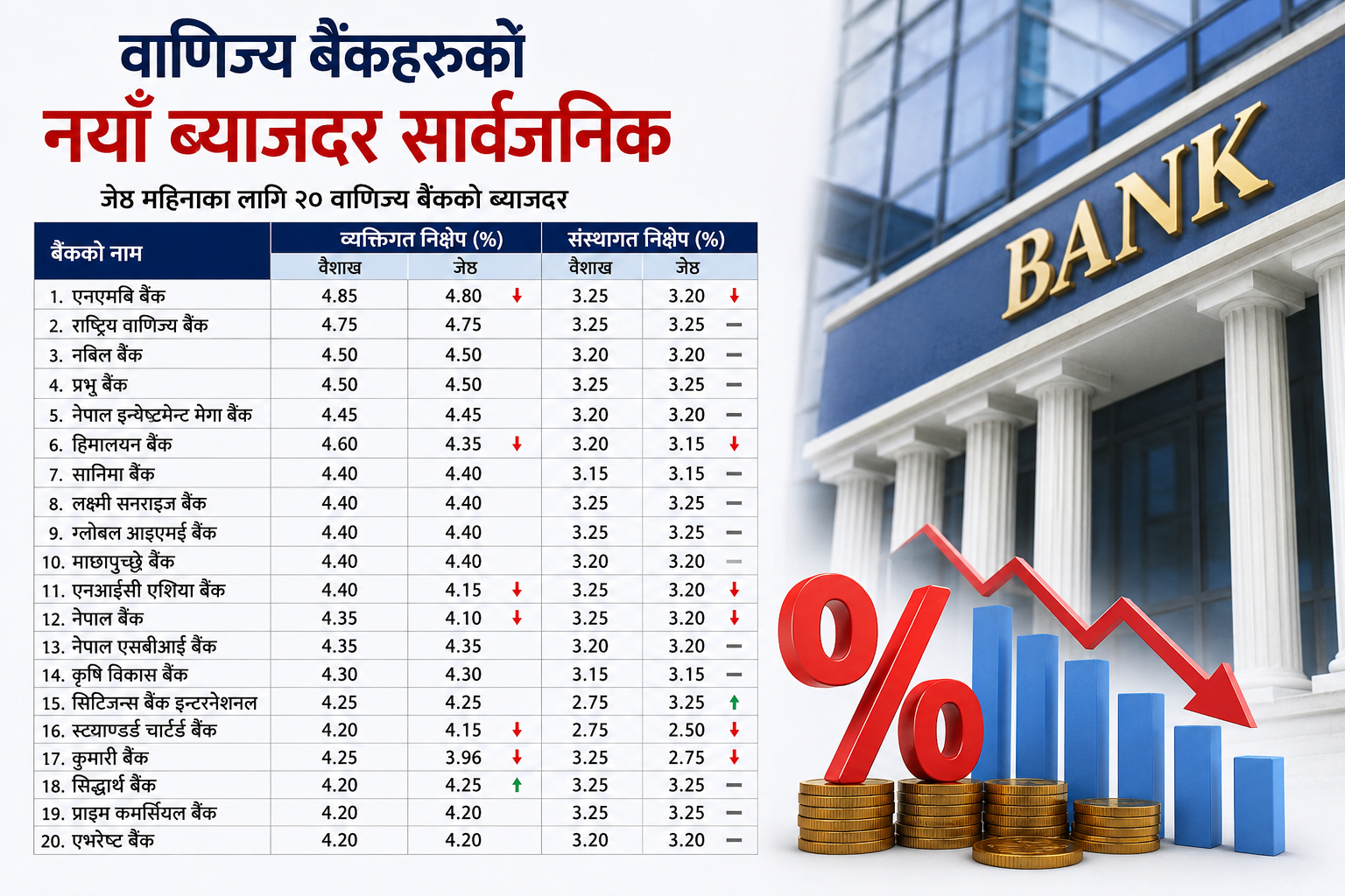 वाणिज्य बैंकहरुको नयाँ ब्याजदर सावर्जनिक