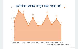 एल–निनो असरः भित्रिएन मनसुन, सुक्खाको चिन्ता, खडेरीको डर