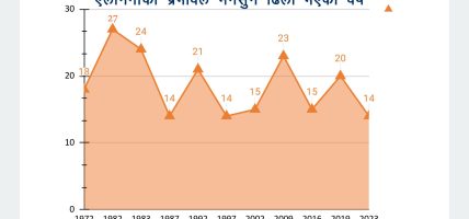 एल–निनो असरः भित्रिएन मनसुन, सुक्खाको चिन्ता, खडेरीको डर