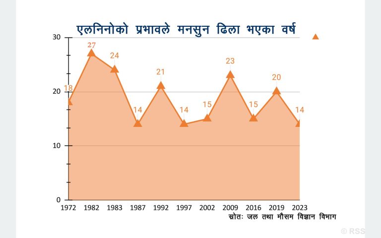 एल–निनो असरः भित्रिएन मनसुन, सुक्खाको चिन्ता, खडेरीको डर