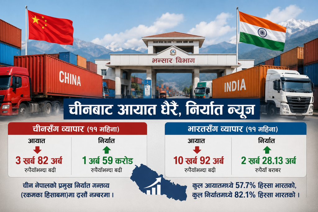 चीनसँग व्यापार असन्तुलन गहिरिँदै, ११ महिनामा ३.८२ खर्बको आयात हुँदा निर्यात केवल १.५९ अर्ब