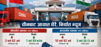 चीनसँग व्यापार असन्तुलन गहिरिँदै, ११ महिनामा ३.८२ खर्बको आयात हुँदा निर्यात केवल १.५९ अर्ब