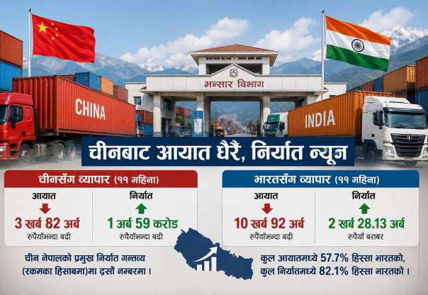 चीनसँग व्यापार असन्तुलन गहिरिँदै, ११ महिनामा ३.८२ खर्बको आयात हुँदा निर्यात केवल १.५९ अर्ब चीनसँग व्यापार असन्तुलन गहिरिँदै, ११ महिनामा ३.८२ खर्बको आयात हुँदा निर्यात केवल १.५९ अर्ब