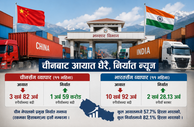 चीनसँग व्यापार असन्तुलन गहिरिँदै, ११ महिनामा ३.८२ खर्बको आयात हुँदा निर्यात केवल १.५९ अर्ब चीनसँग व्यापार असन्तुलन गहिरिँदै, ११ महिनामा ३.८२ खर्बको आयात हुँदा निर्यात केवल १.५९ अर्ब