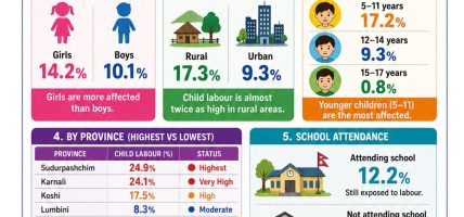 नेपालमा बालश्रम न्यूनीकरणमा कम प्राथमिकता, घोषित योजना कार्यान्वयन सुस्त