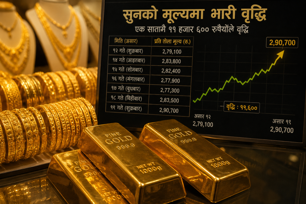 सुरक्षित लगानीतर्फ आकर्षण बढ्दा सुनको मूल्य एक सातामै ११ हजार ६०० रुपैयाँले महँगियो