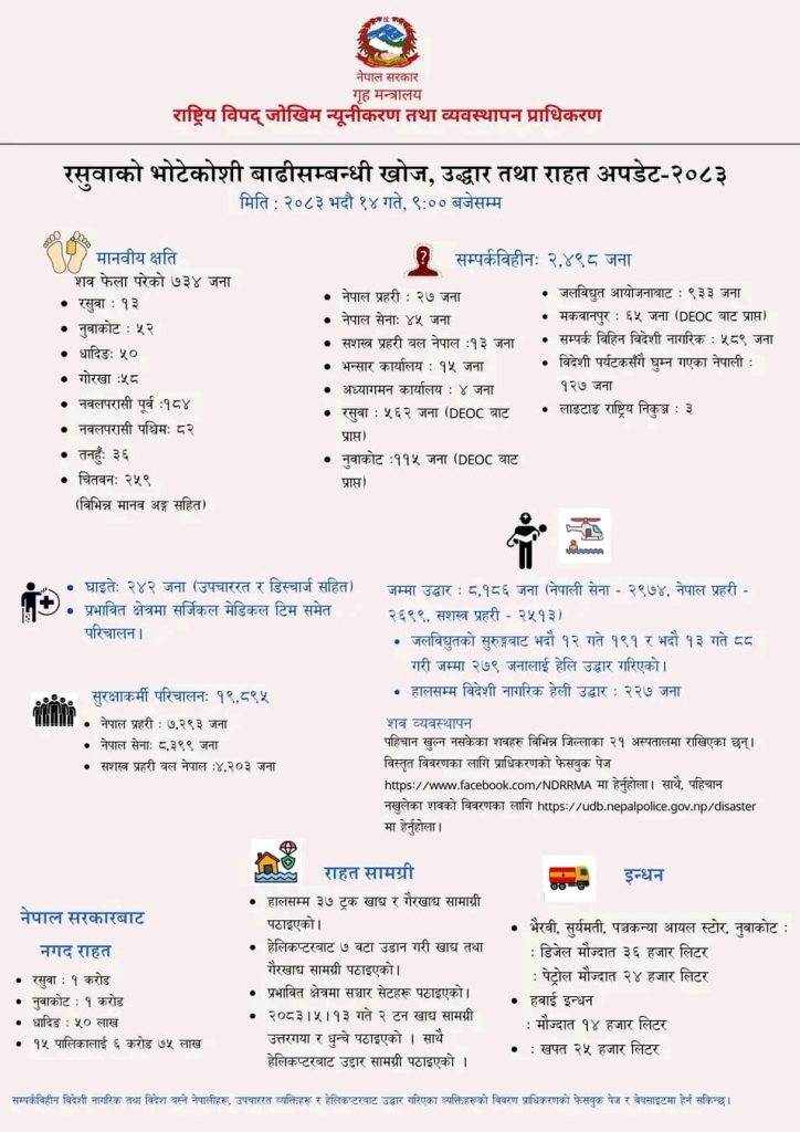 भोटेकोशी बाढी अपडेट : ७३४ शव फेला, २४९८ सम्पर्कविहीन र ८,१८६ जनाको उद्धार