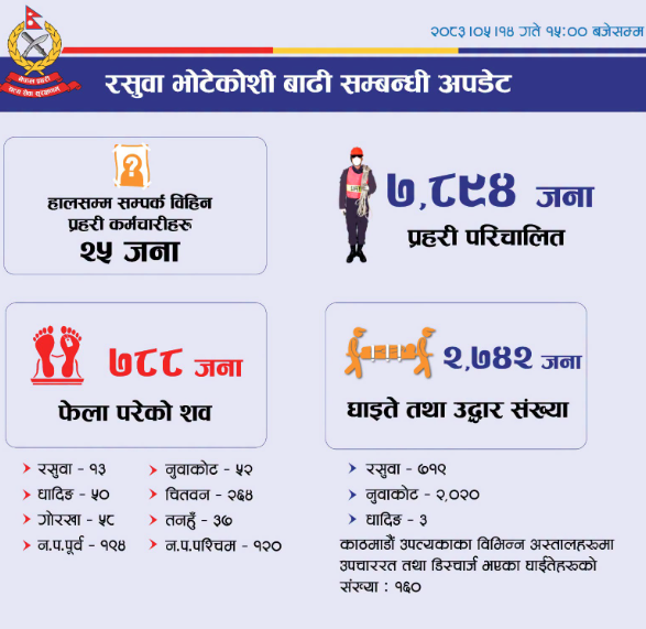 भोटेकोशी बाढी : ७८८ वटा शव फेला, उद्धारका लागि सात हजार ८९४ जना प्रहरी परिचालन