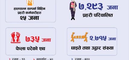 भोटेकोशी बाढी : ७३५ वटा शव फेला, २५ प्रहरी सम्पर्कविहीन