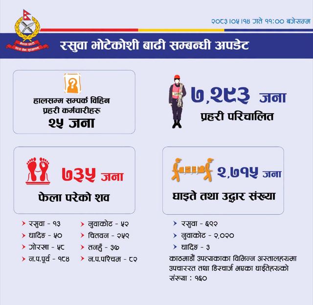 भोटेकोशी बाढी : ७३५ वटा शव फेला, २५ प्रहरी सम्पर्कविहीन