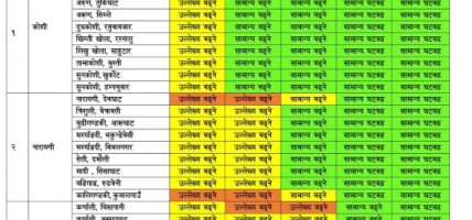 कोशी र नारायणीमा जलसतह सतर्कता तहभन्दा माथि, तीन दिन उच्च सतर्कता अपनाउन आग्रह