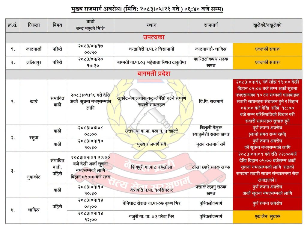 देशका विभिन्न मुख्य राजमार्गहरू पूर्ण रूपमा अवरुद्ध