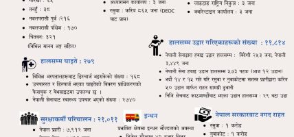 भोटेकोशी बाढी : ९८७ जनाको शव फेला, ११ हजार ८१४ जनाको उद्धार