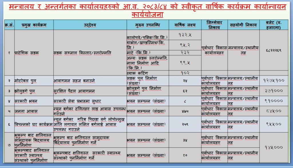वातावरणीय अध्ययनपछि मात्रै पूर्वाधार आयोजना अघि बढाउँदै कर्णाली सरकार