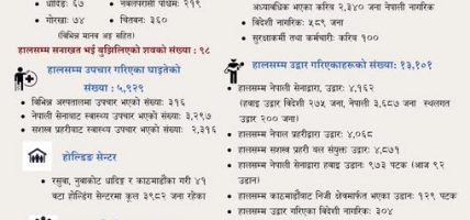 रसुवा बाढी : १ हजार १३१ शव फेला, करिब ५ हजार सम्पर्कविहीन, १३ हजारको उद्धार