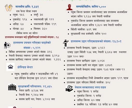 रसुवा बाढी : १ हजार १३१ शव फेला, करिब ५ हजार सम्पर्कविहीन, १३ हजारको उद्धार