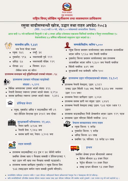 रसुवा बाढी : १ हजार १३१ शव फेला, करिब ५ हजार सम्पर्कविहीन, १३ हजारको उद्धार