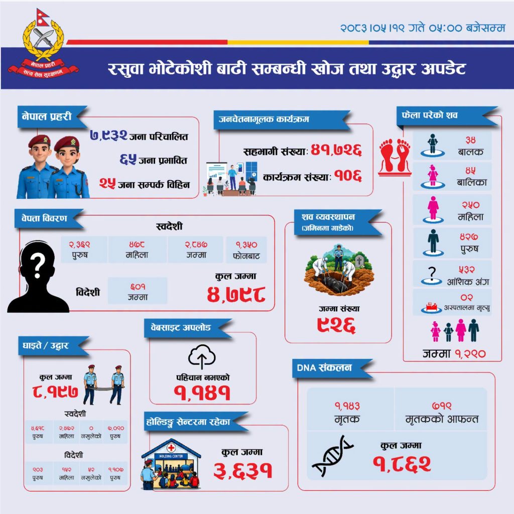 भोटेकोशी बाढी अपडेट : ९२६ शवको व्यवस्थापन, सनाखतका लागि १,८६२ डीएनए नमुना संकलन