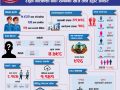 भोटेकोशी बाढी अपडेट : ९२६ शवको व्यवस्थापन, सनाखतका लागि १,८६२ डीएनए नमुना संकलन