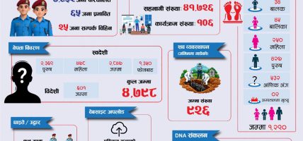 भोटेकोशी बाढी अपडेट : ९२६ शवको व्यवस्थापन, सनाखतका लागि १,८६२ डीएनए नमुना संकलन