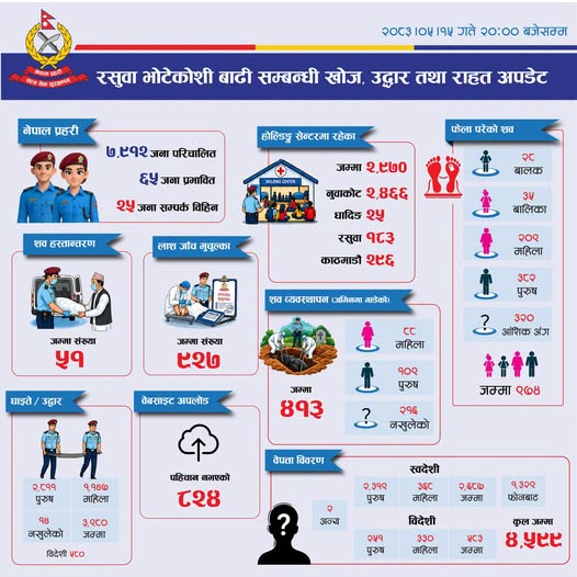 टेकोशी बाढी : ९७४ जनाको शव फेला, ४ हजार ५९९ अझै सम्पर्कविहीन