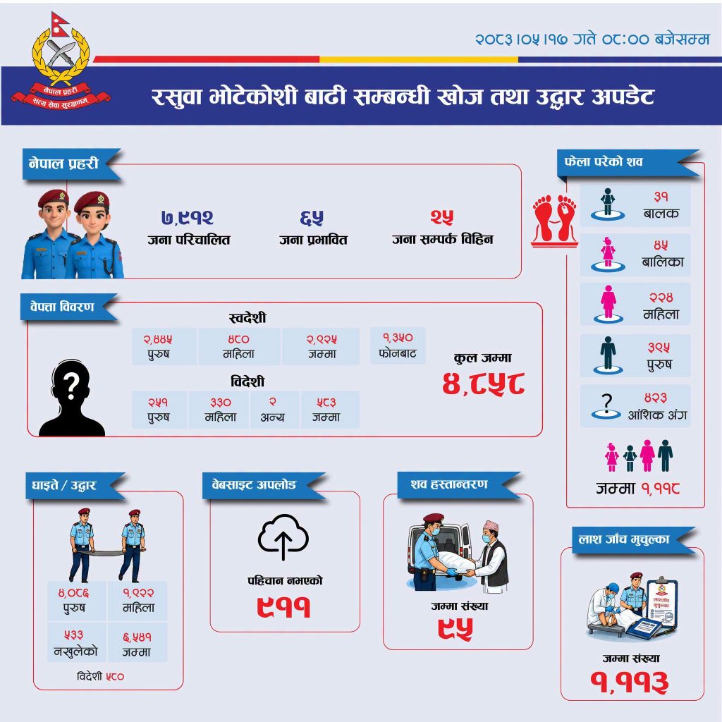 भोटेकोशी बाढी : १ हजार १२७ वटा शव फेला
