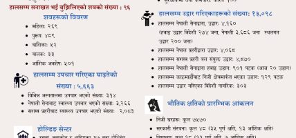 भोटेकोशी बाढी : १ हजार ३४४ जनाको शव फेला, ५ हजार सम्पर्कविहीन