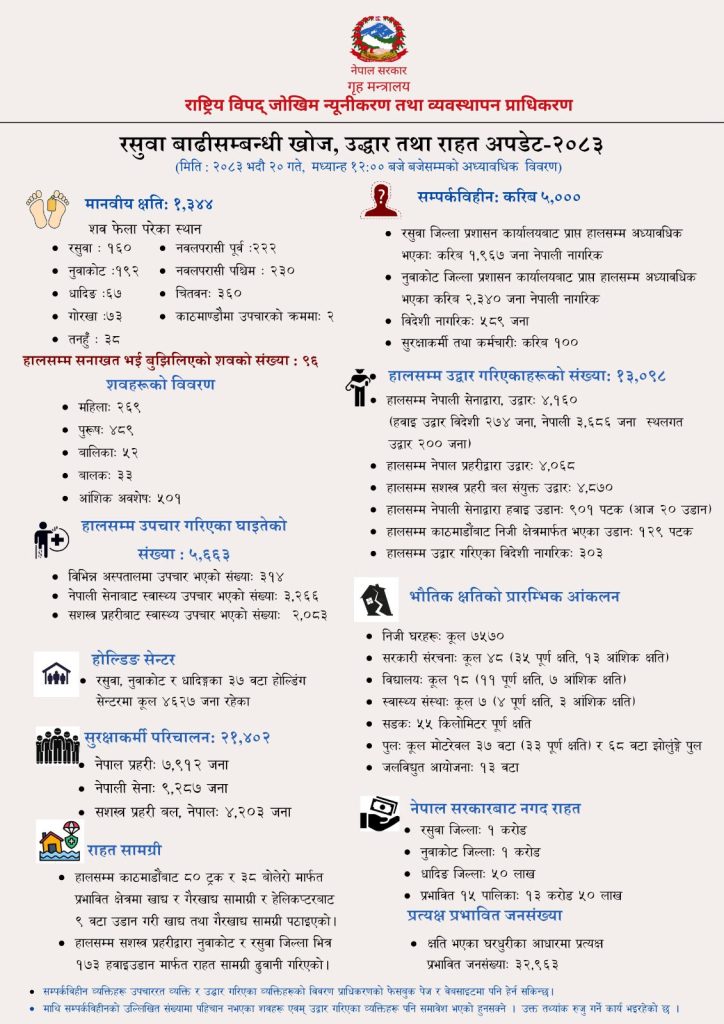 भोटेकोशी बाढी : १ हजार ३४४ जनाको शव फेला, ५ हजार सम्पर्कविहीन