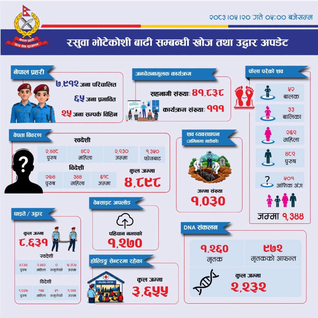 भोटेकोशी बाढी : १ हजार ३४४ वटा शव फेला