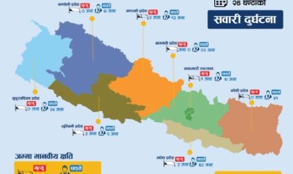 २४ घण्टामा देशभर सवारी दुर्घटनामा ९ जनाको मृत्यु, १९६ जना घाइते २४ घण्टामा देशभर सवारी दुर्घटनामा ९ जनाको मृत्यु, १९६ जना घाइते
