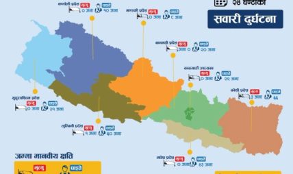 २४ घण्टामा सवारी दुर्घटनामा ४ जनाको मृत्यु, २५७ जना घाइते