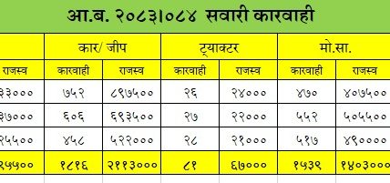 झापामा असोजमा सवारी दुर्घटना र मानवीय क्षति बढी